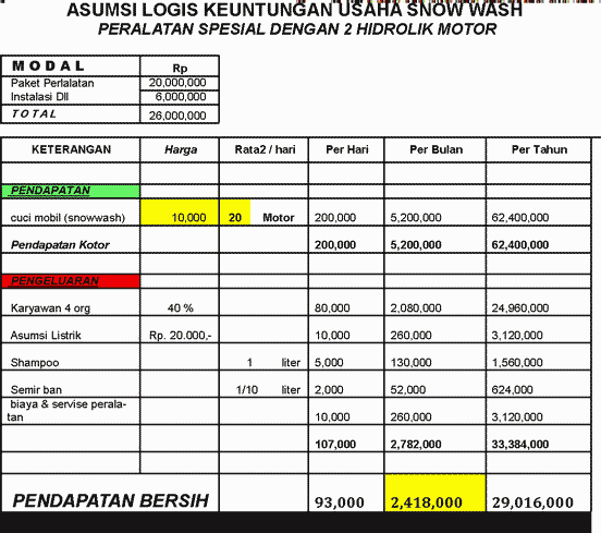 asumsi usaha cuci motor ASUMSI USAHA CUCI MOTOR