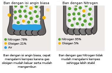 perbedaan nitrogen dan angin biasa Perbedaan Angin Biasa Dengan Angin Dari Nitrogen Generator