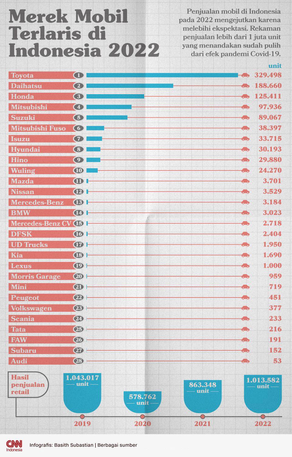 infografis merek mobil terlaris di indonesia 2022 1 Daftar 10 Mobil Terlaris yang Mampu Diangkat Hidrolik Thunder H